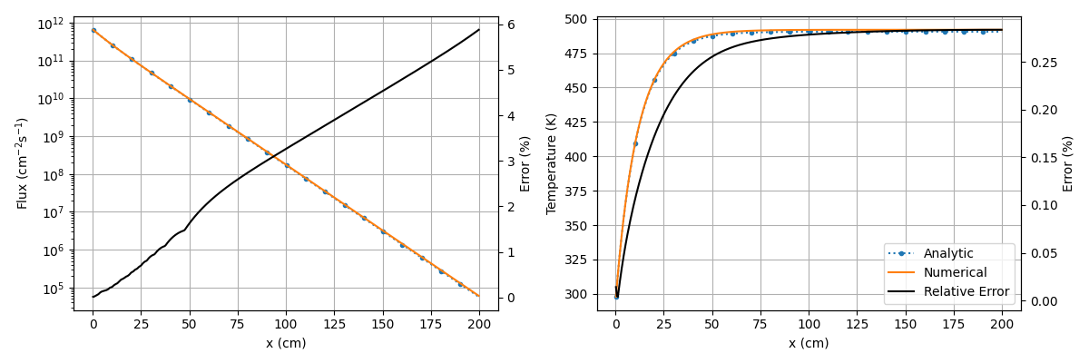 Cardinal [!ac](TRRM) simulations of the Doppler slab problem with linear temperature feedback.