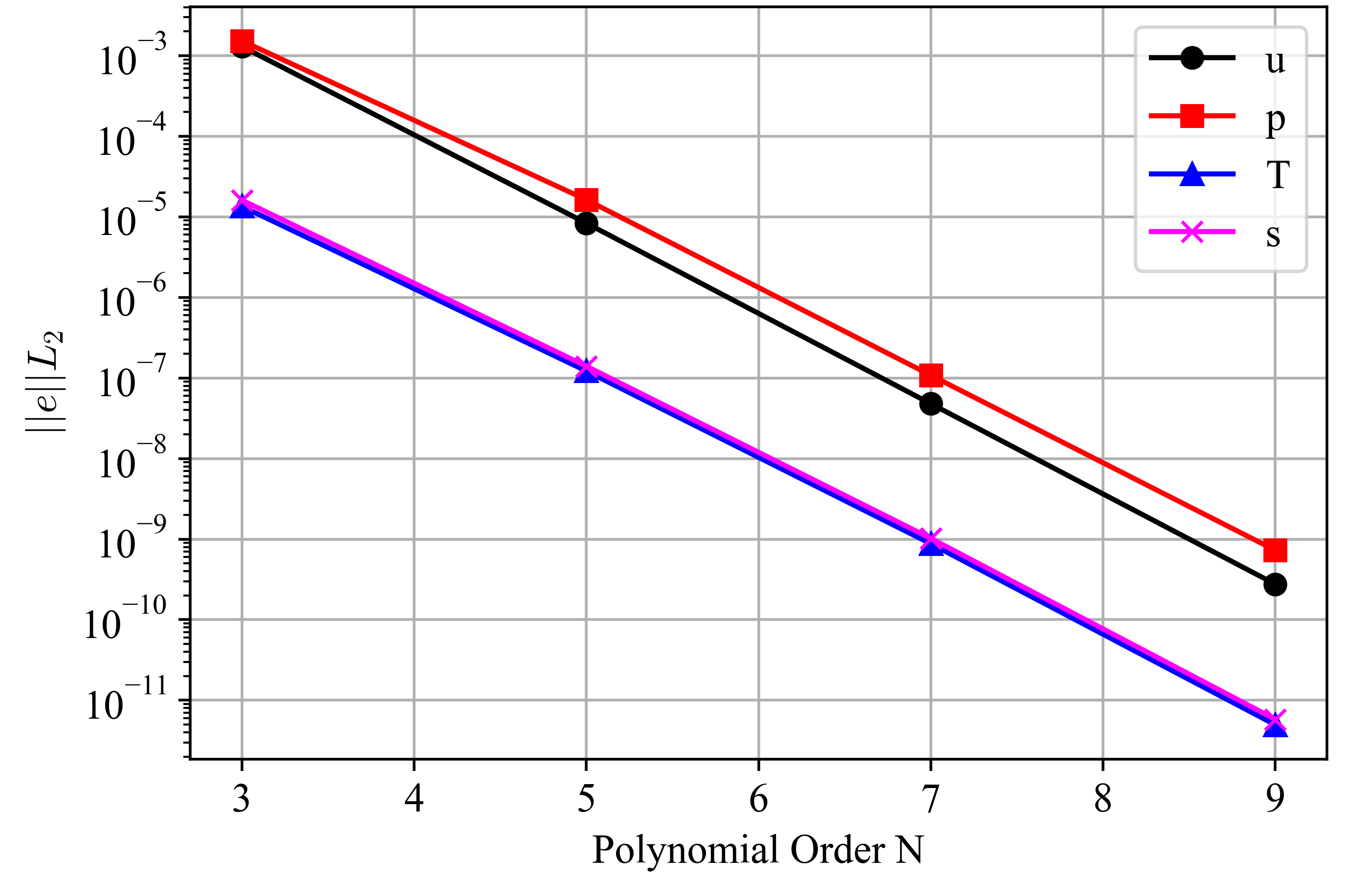 Spectral convergence of the Ethier solution errors using solver mode 10