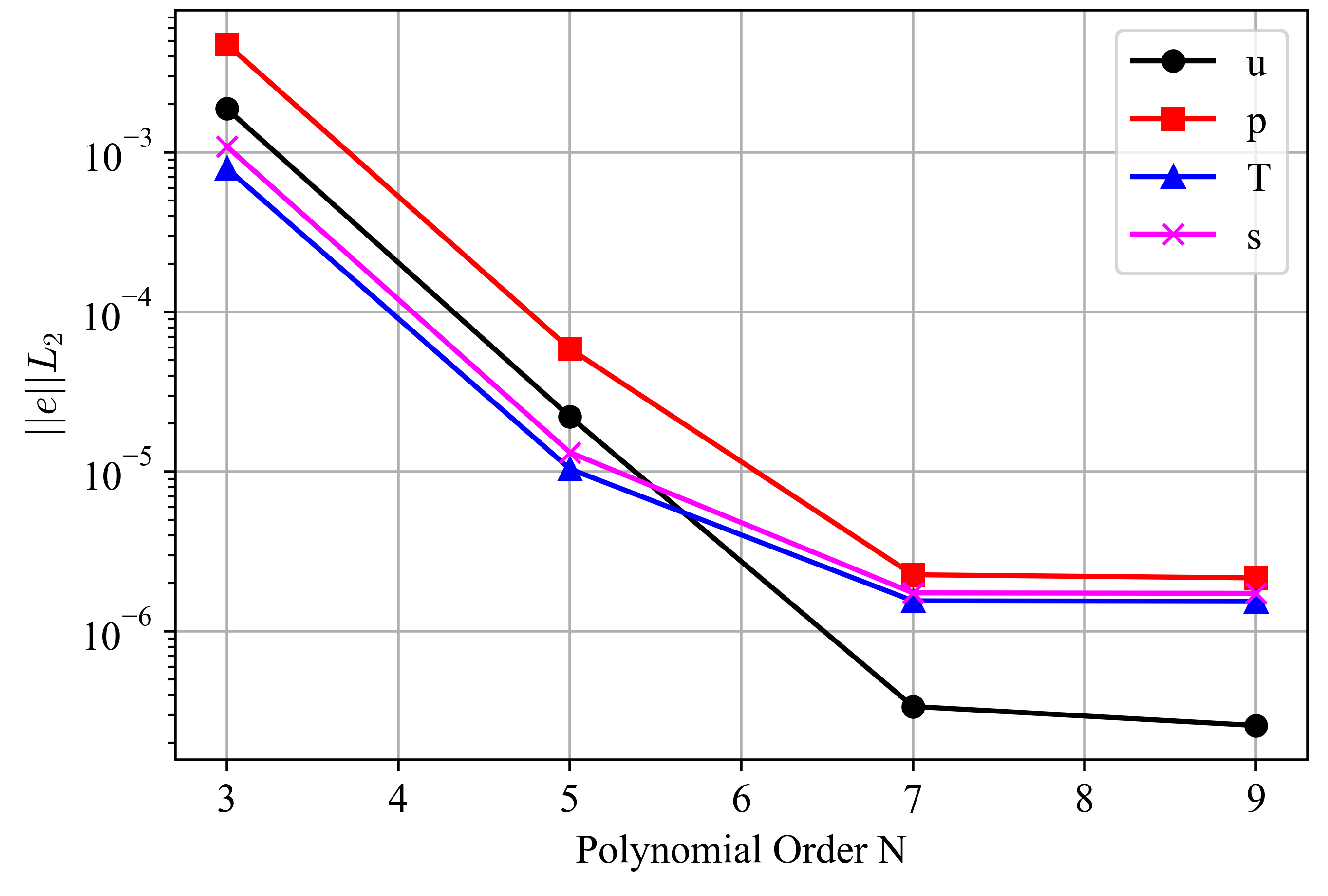 Spectral convergence of the Ethier solution errors using solver mode 5