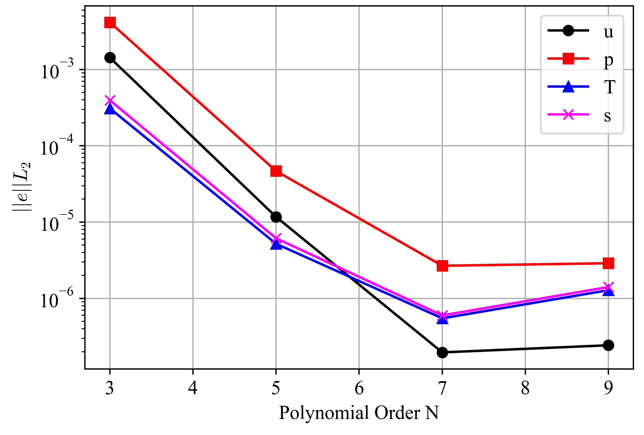 Spectral convergence of the Ethier solution errors using solver mode 6