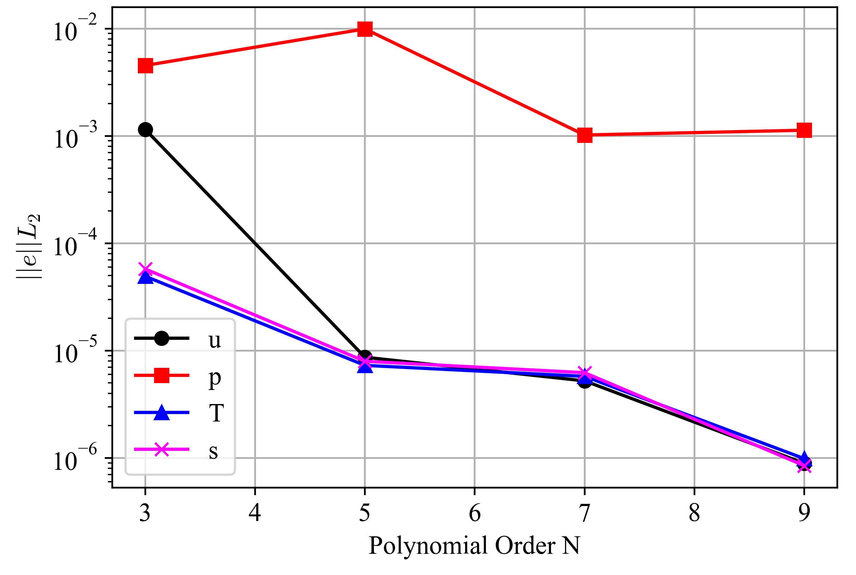 Spectral convergence of the Ethier solution errors using solver mode 8