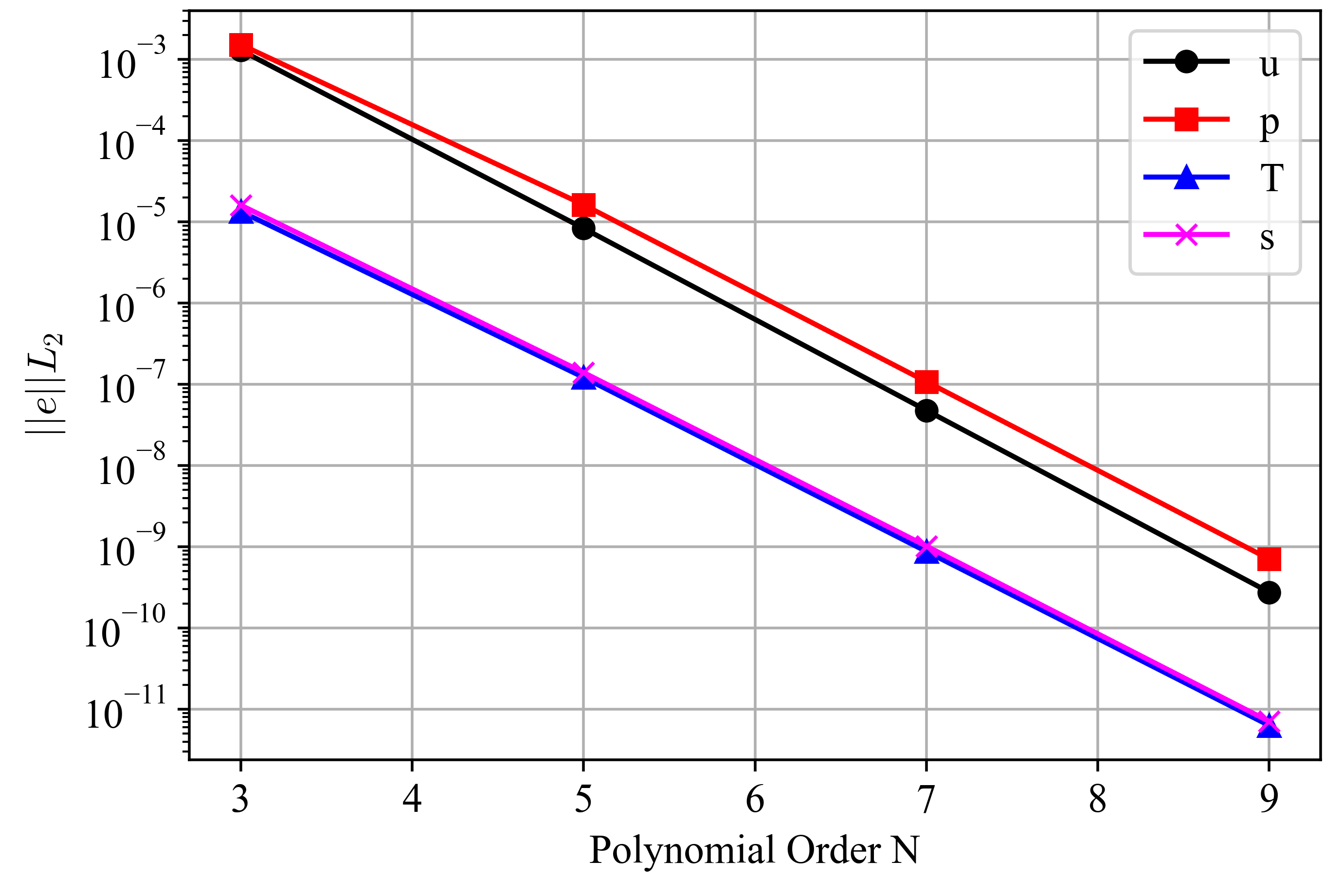 Spectral convergence of the Ethier solution errors using solver mode 9