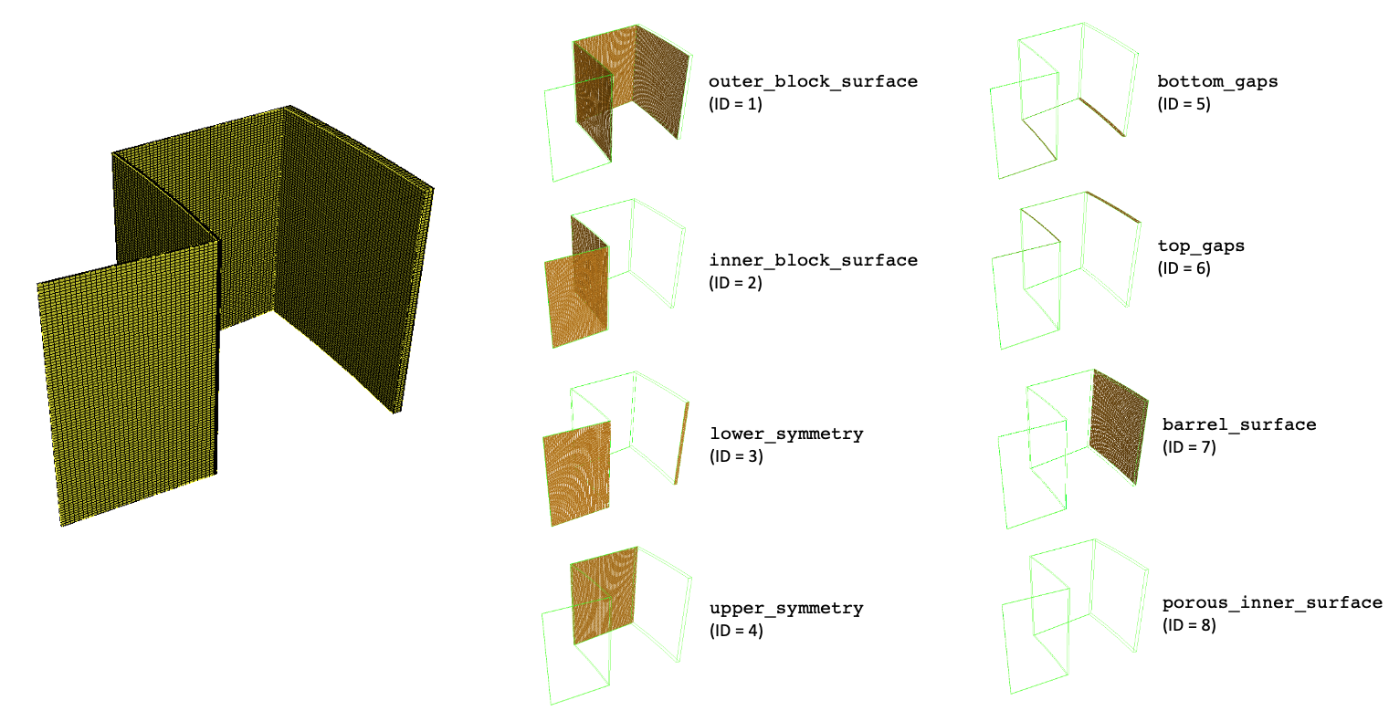 Fluid mesh for the FLiBe flowing around the reflector blocks, along with boundary names and IDs. It is difficult to see, but the `porous_inner_surface` boundary corresponds to the thin surface at the interface between the reflector region and the pebble bed.
