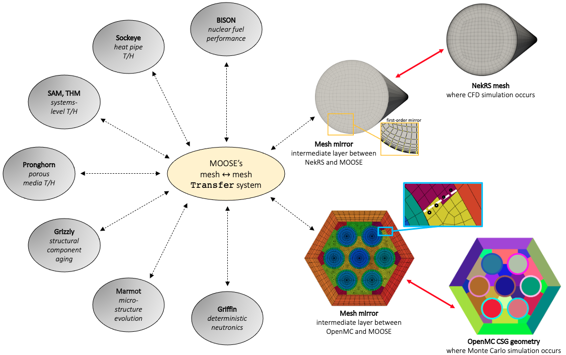 High-level illustration of how NekRS and OpenMC couple to MOOSE