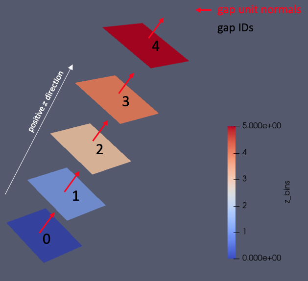 Layer gap bin indices for planes perpendicular to the $z$-direction