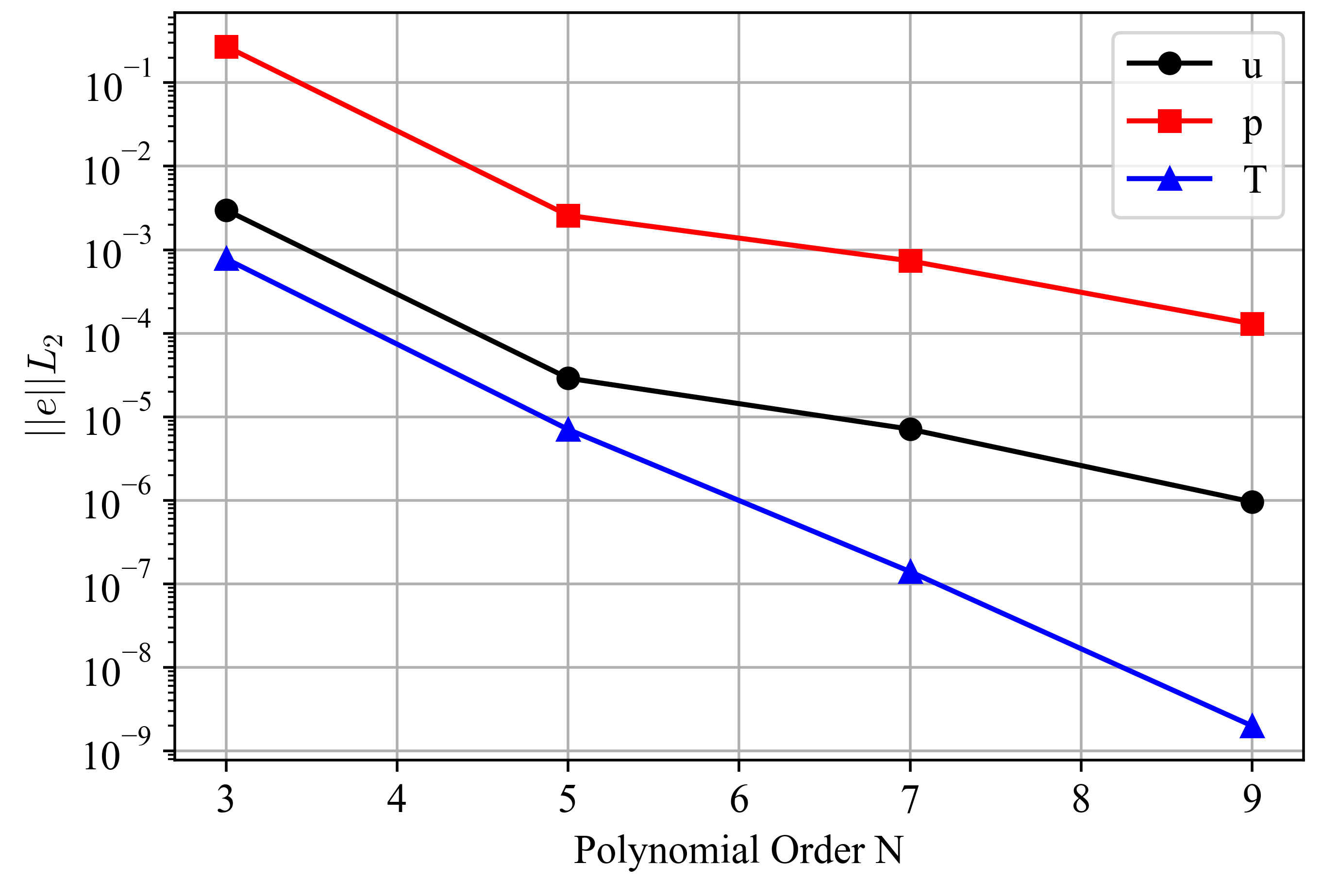Volume-integrated error norms for velocity, pressure, and temperature without characteristic subcycling.