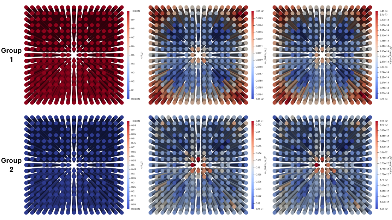 The generated [!ac](MGXS) at the core centerline. Left: $\chi_{g}$. Middle: $\nu\Sigma_{f,g}$. Right: $\kappa\Sigma_{f,g}$.