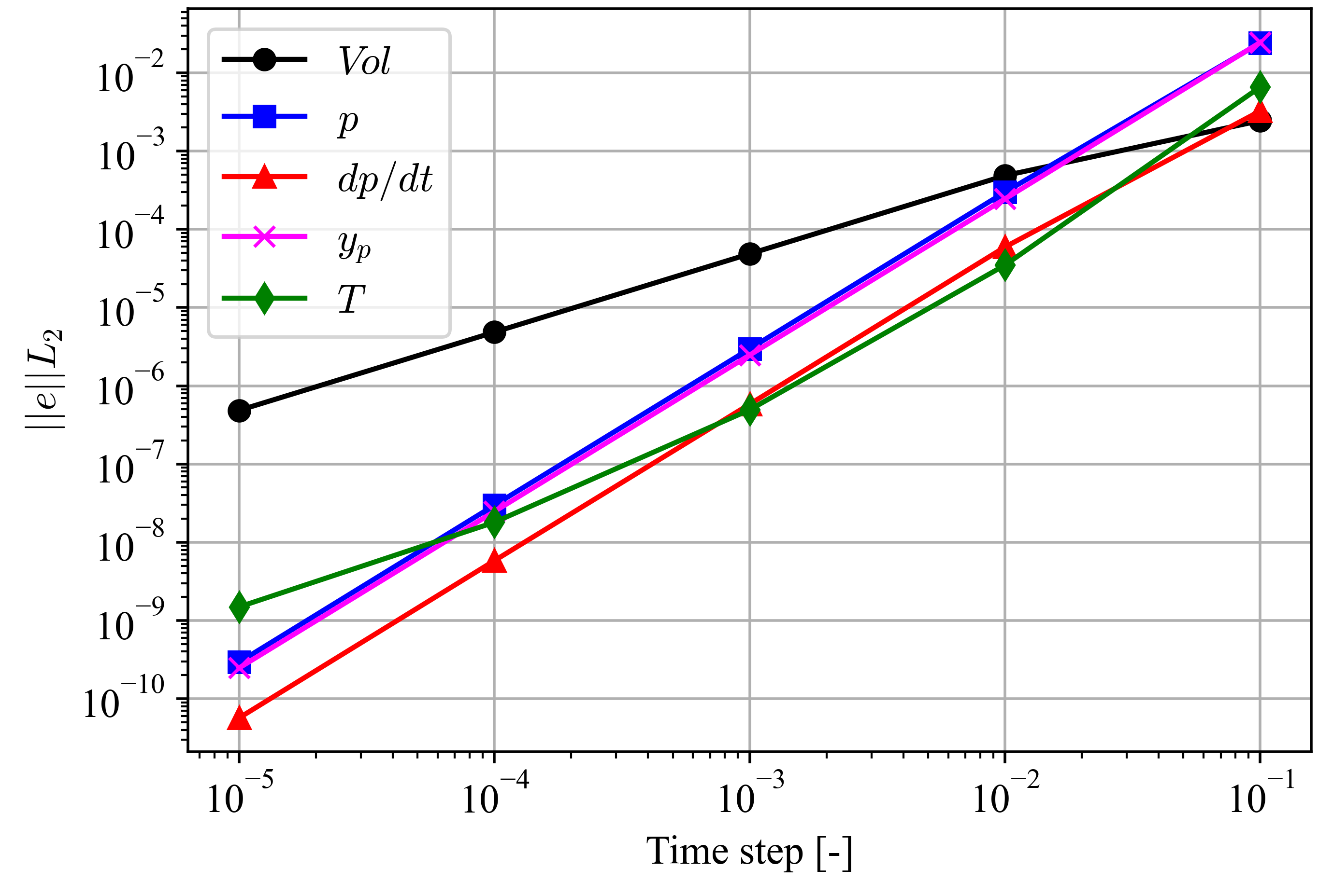 Temporal convergence results for the moving-cylinder case using solver mode 1