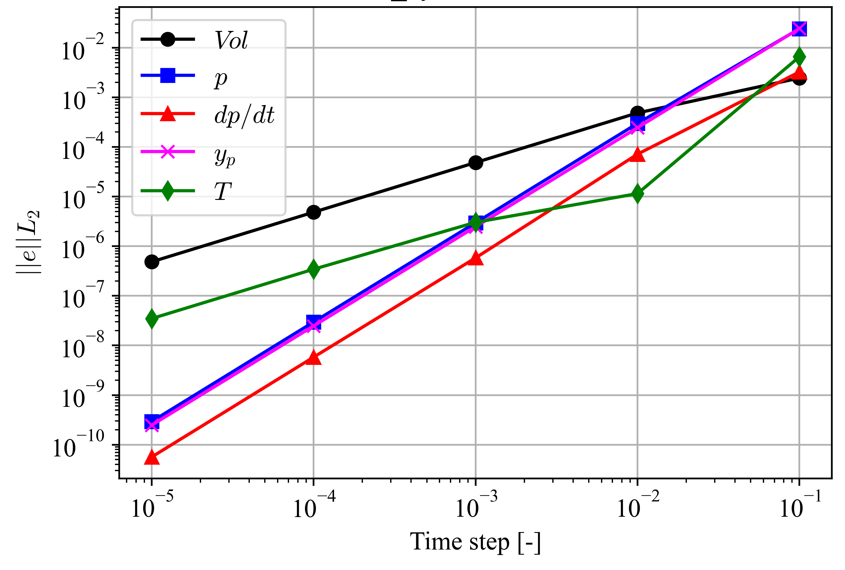 Temporal convergence results for the moving-cylinder case using solver mode 3