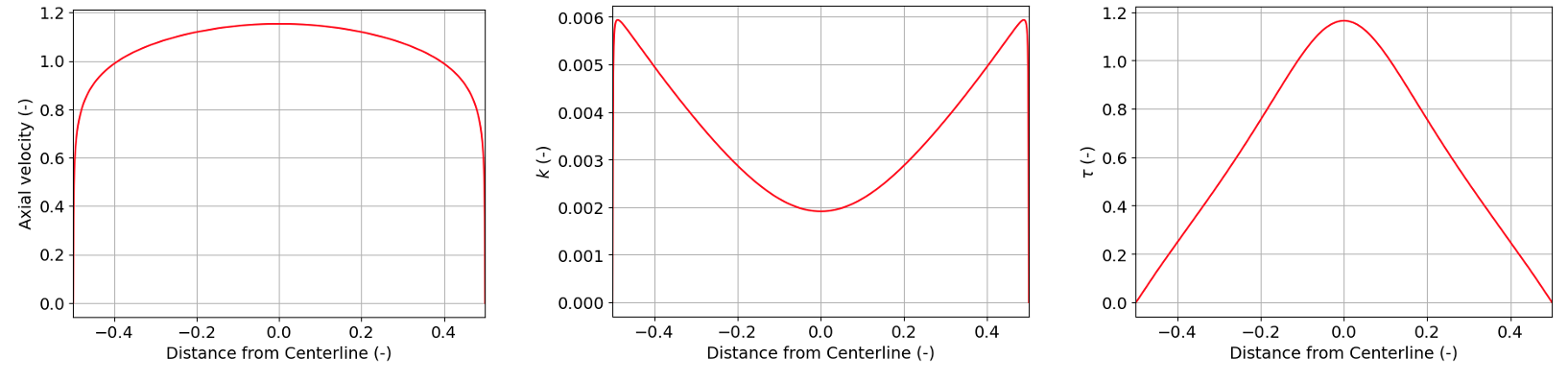 Converged NekRS predictions of velocity magnitude (left), $k$ (middle), and $\tau$ (right) for the periodic case along the channel mide-plane (all in non-dimensional form)