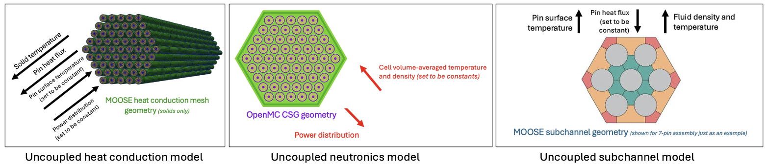 Three single-physics models we will build to gradually progress to [full_coupling]
