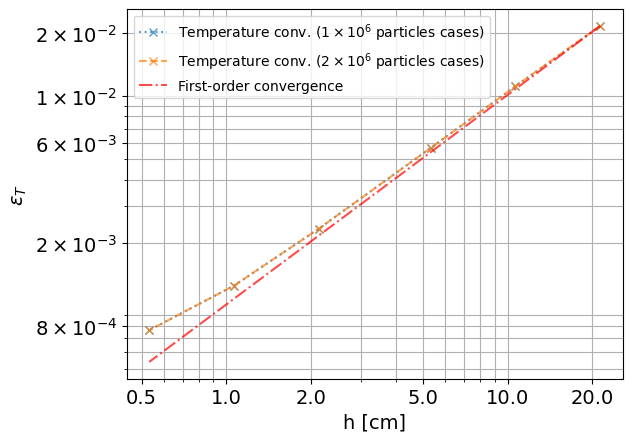 Convergence of temperature relative L$^2$ norm.
