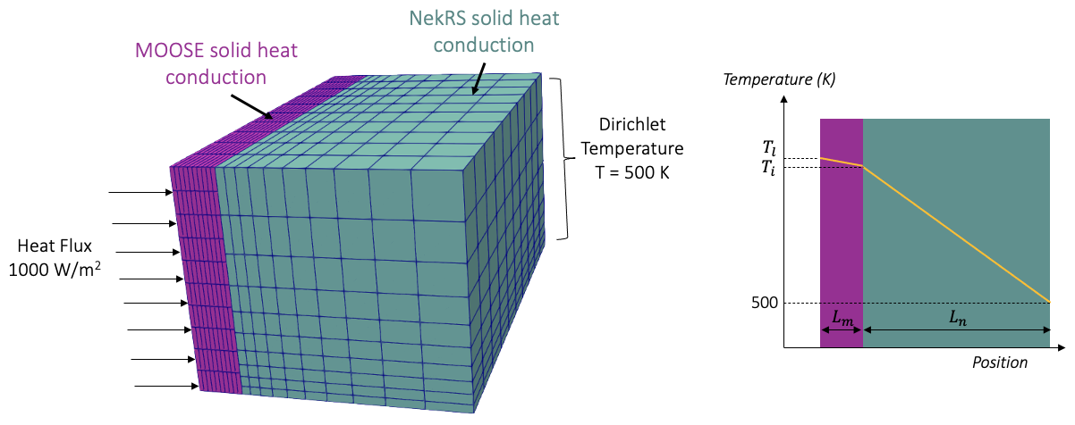 Two-region heat conduction model used for demonstrating stochastic simulations
