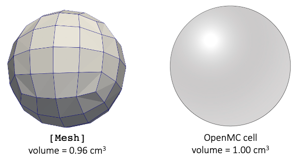Illustration of OpenMC particle transport geometry and the mapping of OpenMC cells to a user-supplied