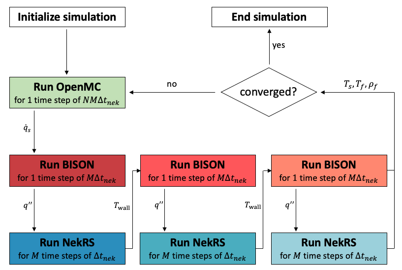 Coupling procedure with subcycling for a calculation with OpenMC, MOOSE, and NekRS