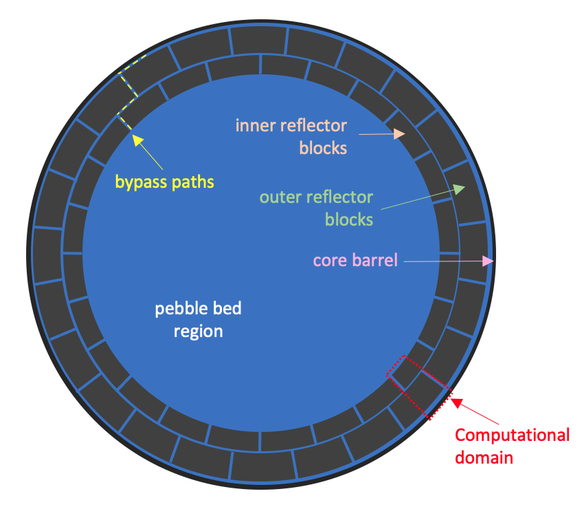 Top-down schematic of the [!ac](PB-FHR) reactor core.