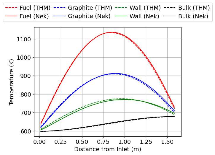 Radially-averaged temperatures for the NekRS-MOOSE-OpenMC and THM-MOOSE-OpenMC simulations.