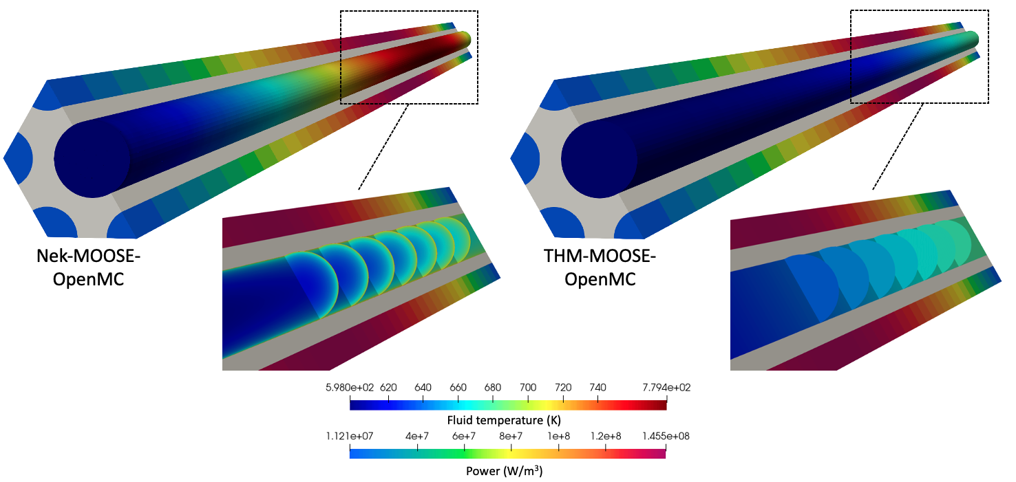 Fluid temperature predicted for the multiphysics simulations for NekRS-MOOSE-OpenMC and THM-MOOSE-OpenMC.