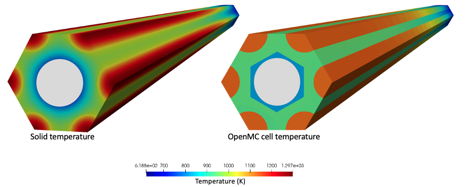 Solid temperature predicted by the MOOSE heat transfer module with physics feedback from OpenMC-NekRS and the solid temperature actually imposed in OpenMC for a half-height portion of the unit cell