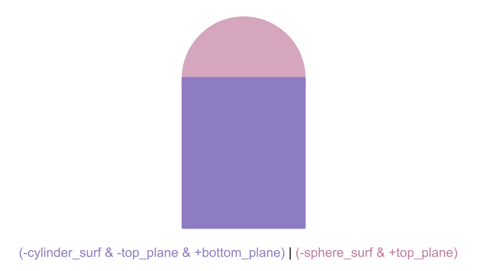 One region defined by the *union* of two other regions.