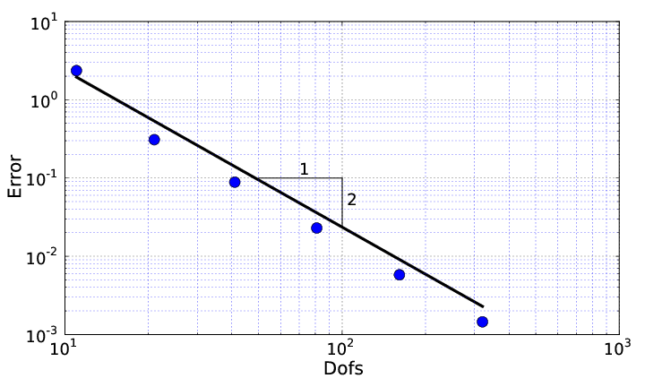 A plot showing the L2 error (calculated using a postprocessor) against the number of degrees of freedom.