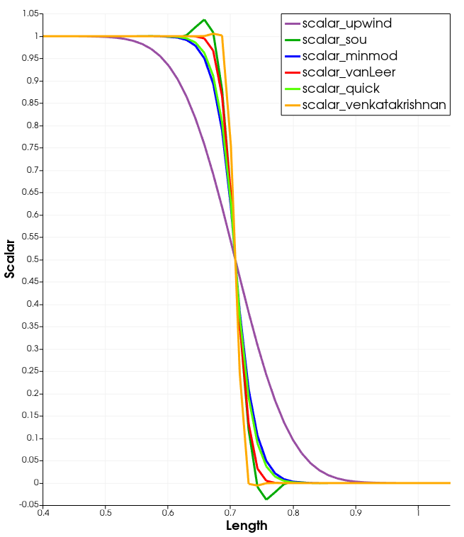 Performance of each of the limiters in a line perpendicular to the advection front.
