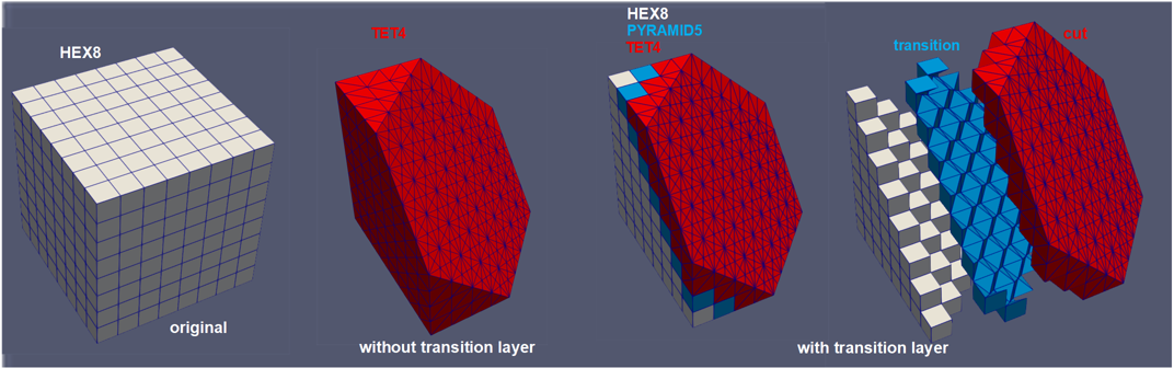 Example of cutting a cube mesh consisting of `HEX8` elements along a plane. From left to right: (1) original mesh; (2) mesh after the cutting without the transition layer; (3) mesh after the cutting with the transition layer; (4) detailed breakdown of the mesh cut with the transition layer.