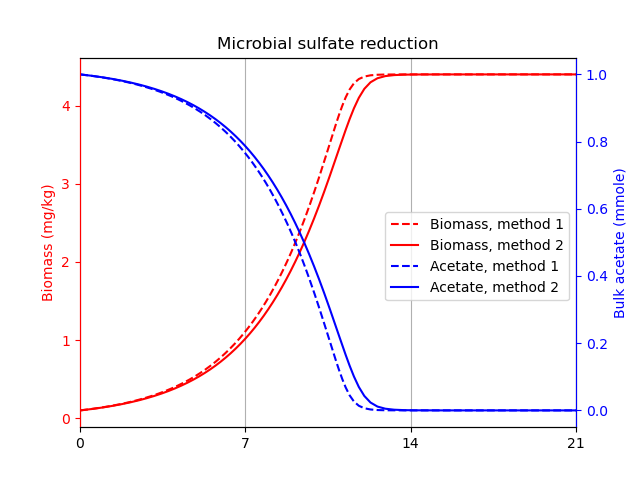 Results of the biologically-catalysed sulfate reduction