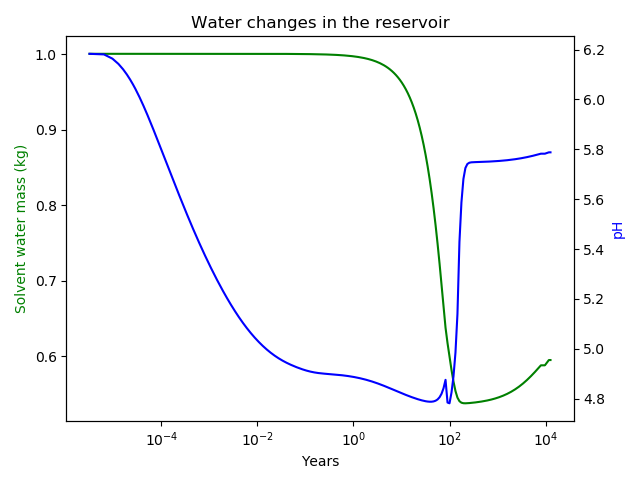 Changes in the water volume and chemistry when the in-situ reservoir water is in contact with the minerals of [table:model_mineralogy].