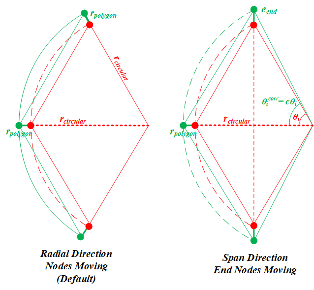 A schematic drawing showing the two approaches to correct the polygonization effect for a partial circular boundary