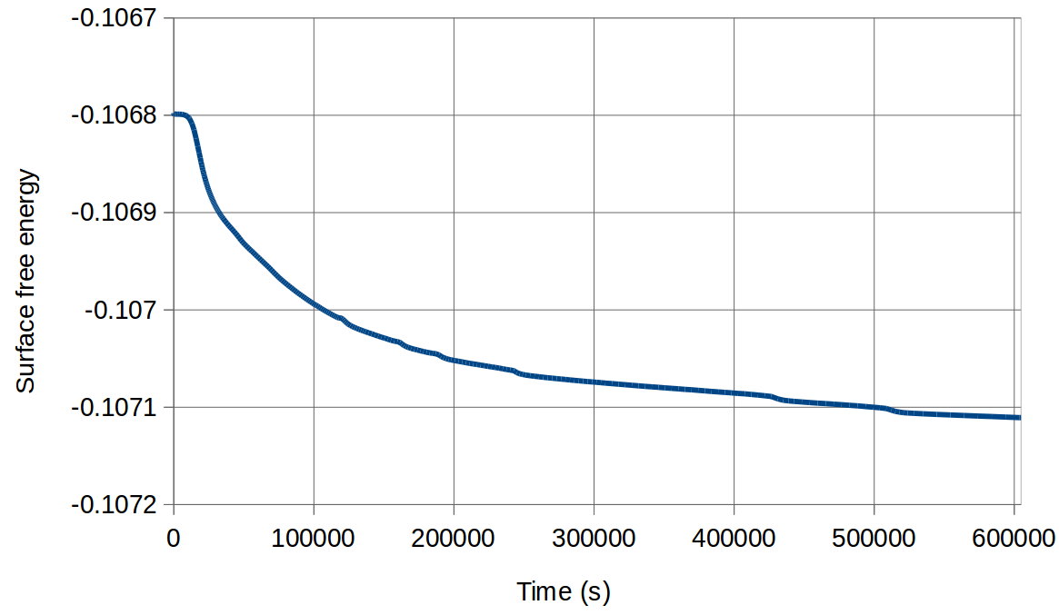 Surface free energy curve