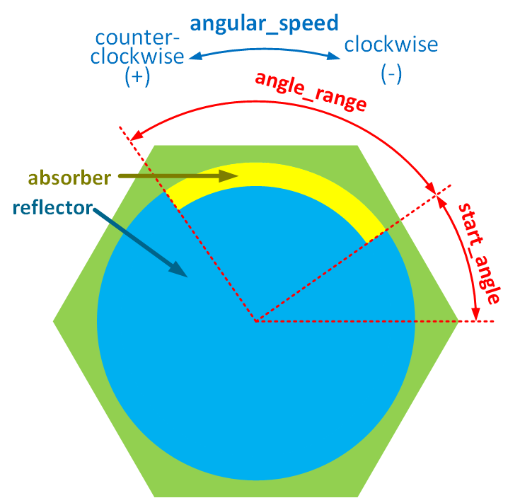 A schematic drawing showing a typical control drum structure and important parameters of this `MultiControlDrumFunction` object.