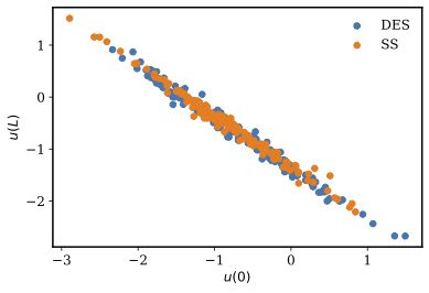Scatter plot of the samples from IMH, SS, and DES samplers when inferring both model parameters and the $\sigma$ term.