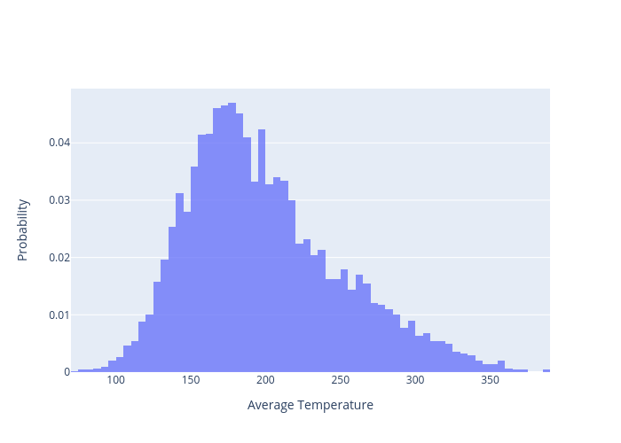 Resulting distribution of quantity of interest: $T_{avg}$.