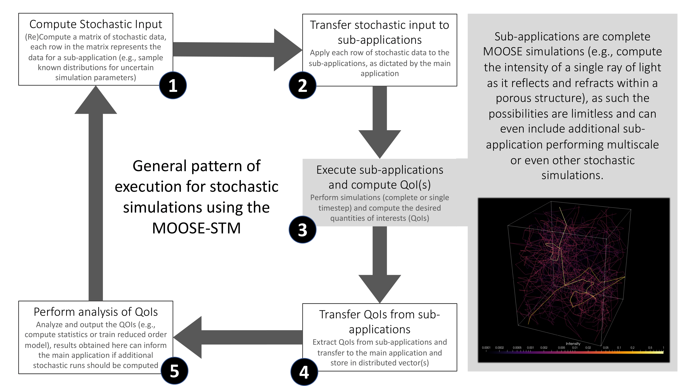 Diagram showing the general pattern of execution for stochastic simulations using the MOOSE-STM.
