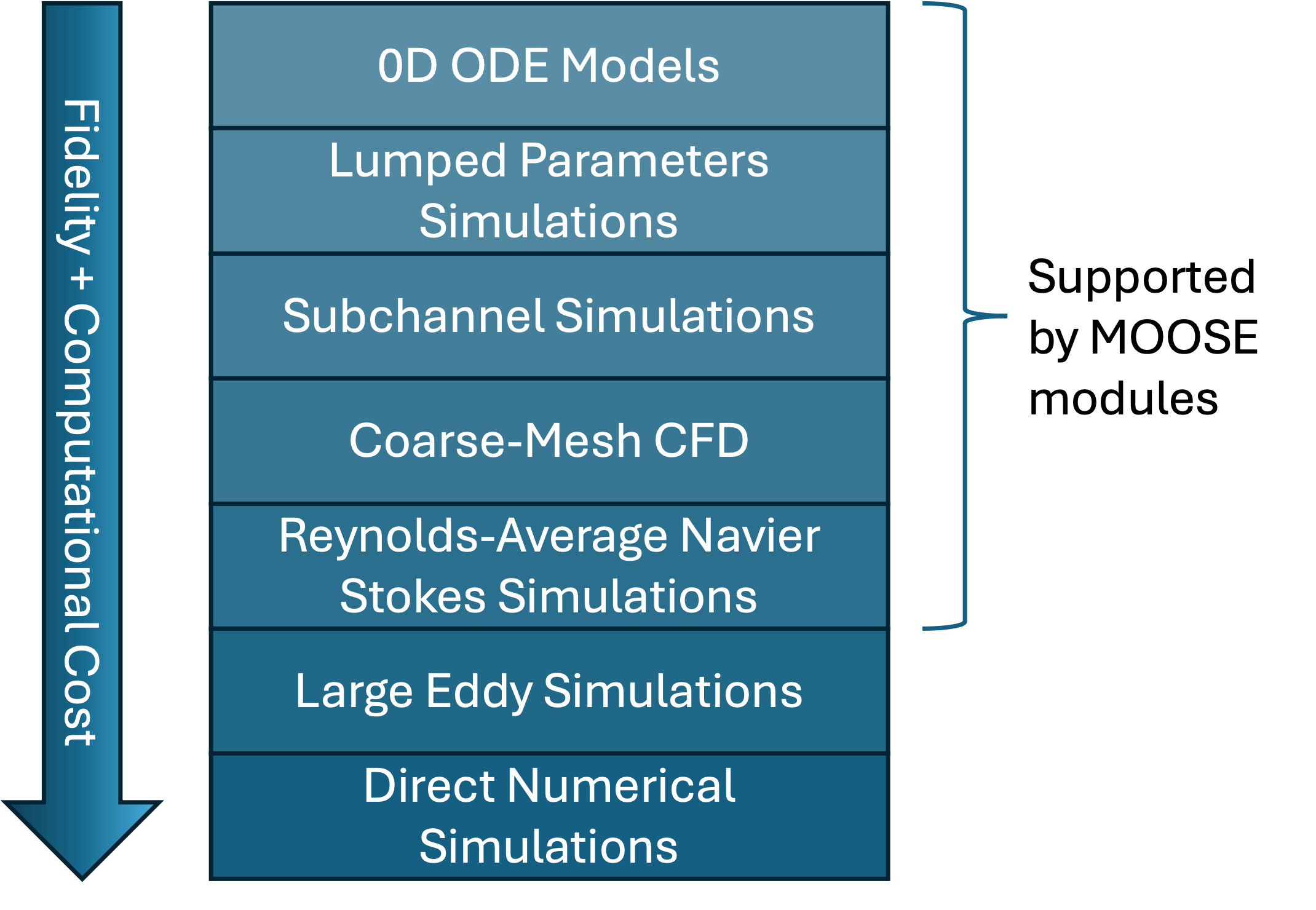 MOOSE modules support from Reynolds-Average Navier Stokes (RANS) Computational Fluid Dynamics (CFD) modeling to 0D lumped-parameters modeling.