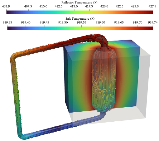 RANS simulation of conjugated heat transfer in a pool-type molten salt reactor concept using the MOOSE Navier-Stokes module.