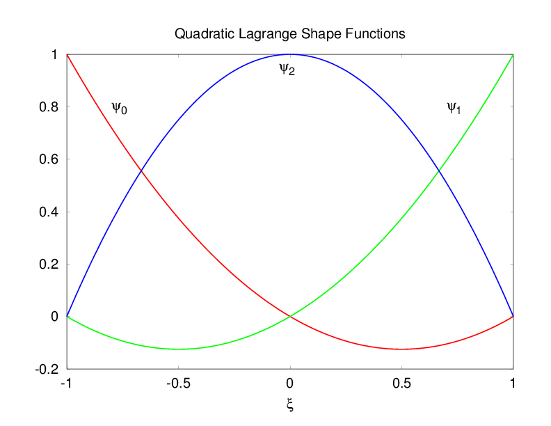 Second order (quadratic) 1D Lagrange shape functions.