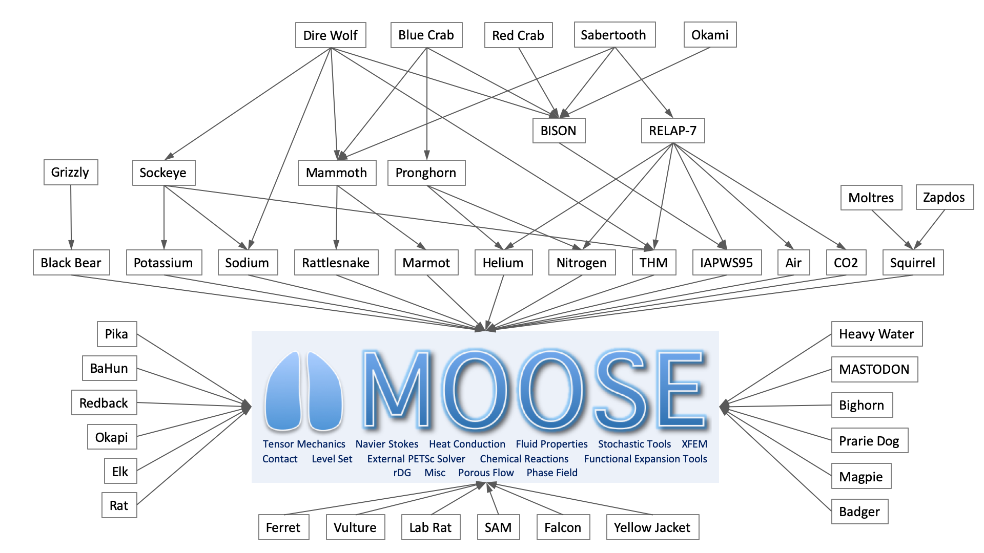 Graph showing the ecosystem of MOOSE apps and how they depend on each other.