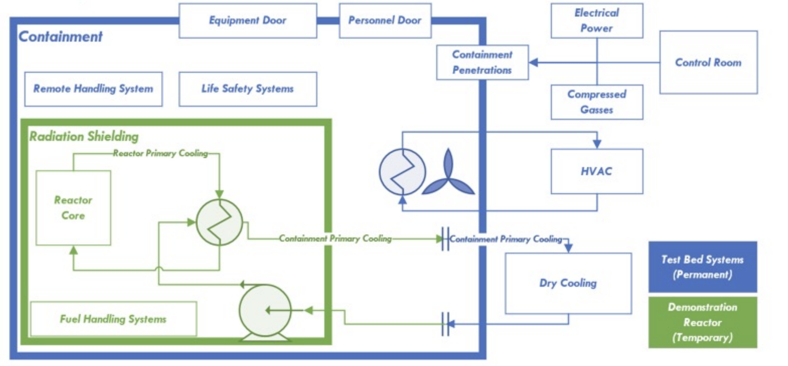 Schamatic of the various systems within the reactor containment building and radiation shielding.