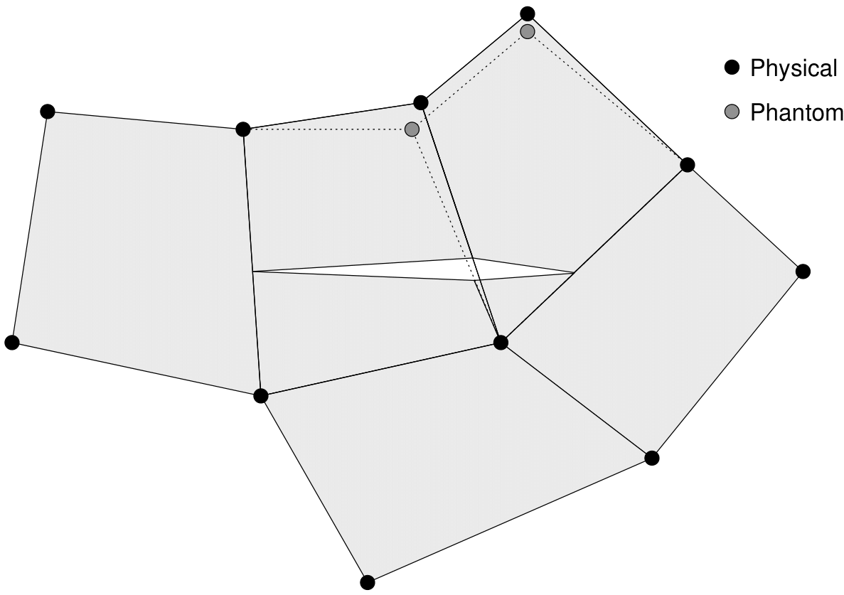 Final modified mesh. Phantom nodes are those that are not connected to physical material.