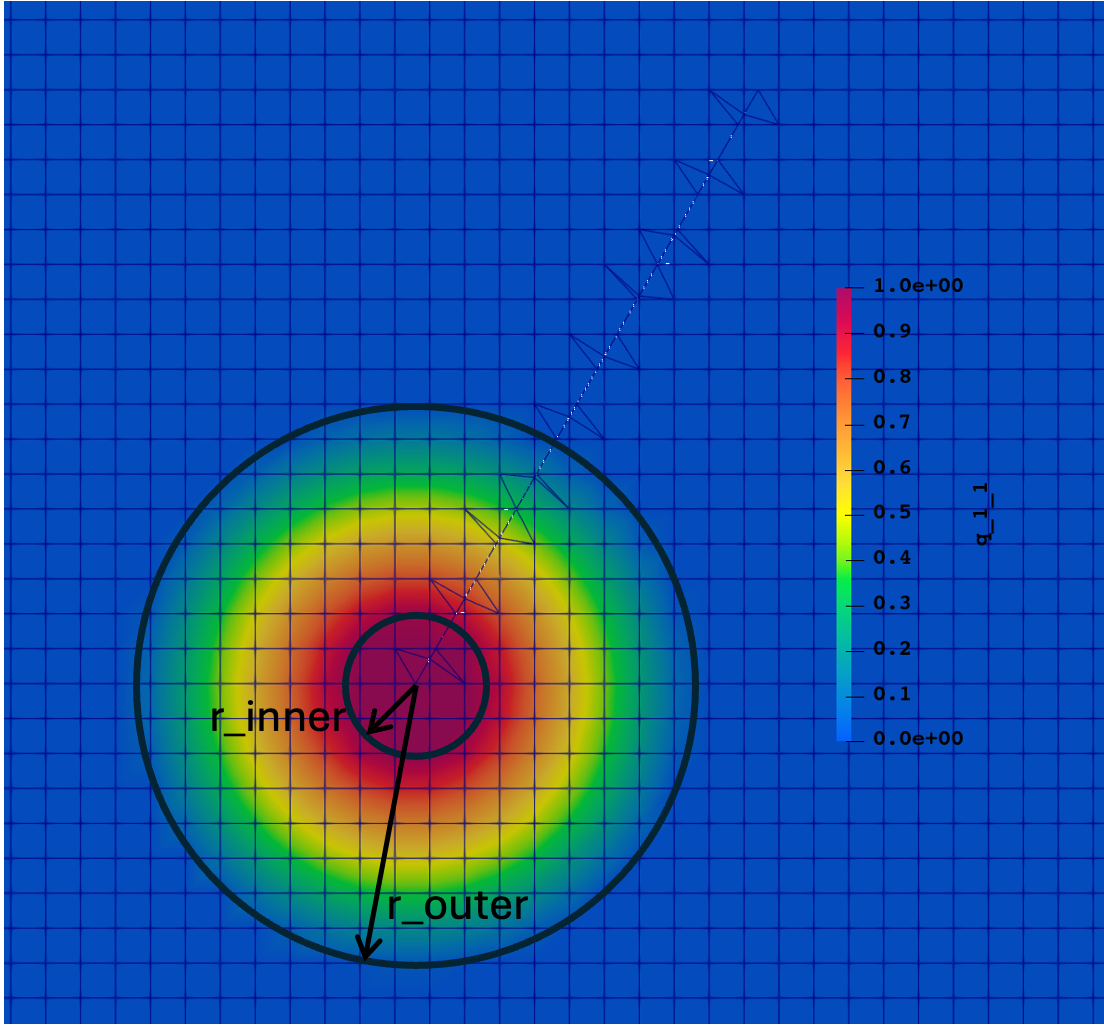 Domain integral integration field (q-function) around the bottom crack-tip.  The integration field is integrated over the area between r_inner and r_outer specified in the `DomainIntegral` block in [!ref](input).  The initial XFEM cut created by the `MeshCut2DFractureUserObject` is also shown.