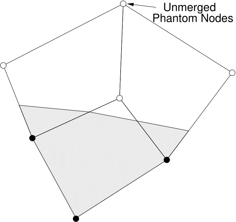 Scenario in which the unmodified element fragment algorithm results in extra degrees of freedom. Without special treatment, there are two coincident phantom nodes at the indicated location because the neighboring edges share no physical material.