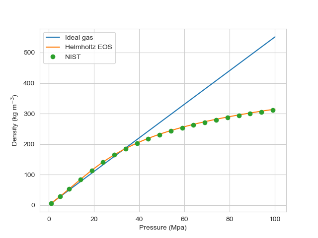 Methane density at 350K for various pressures.