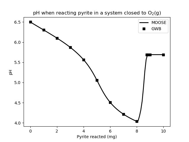 Solution pH as pyrite is reacted in a system that is closed to oxygen