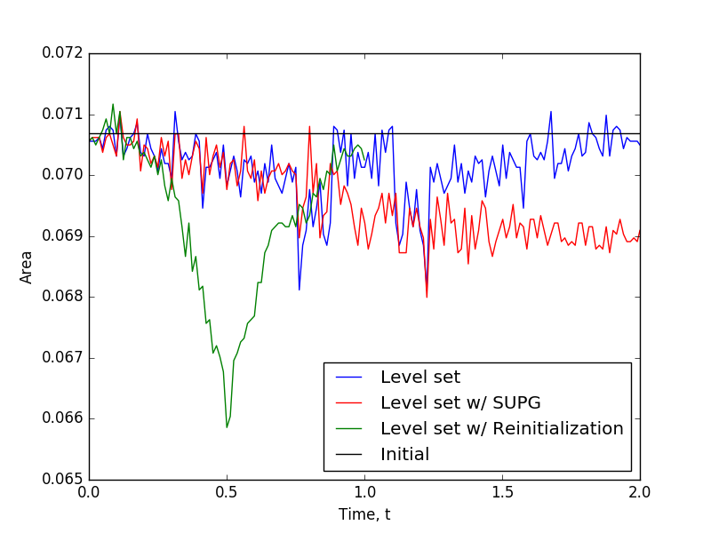 Comparison of area inside the vortex during simulations.
