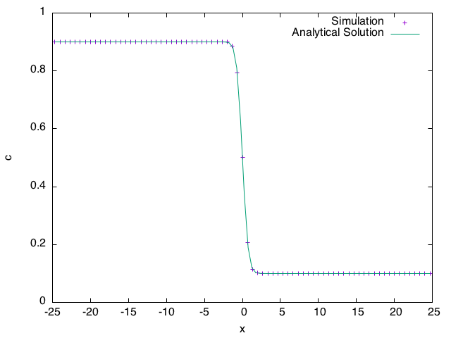 Composition $c$ along $y =0$.