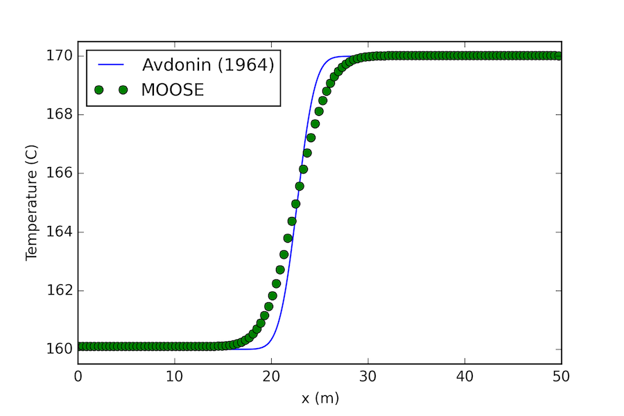 Comparison between [!citet](avdonin1964) result and MOOSE at t = 13,000 s.