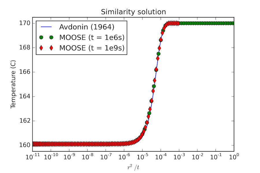 Similarity solution for 1D radial problem.