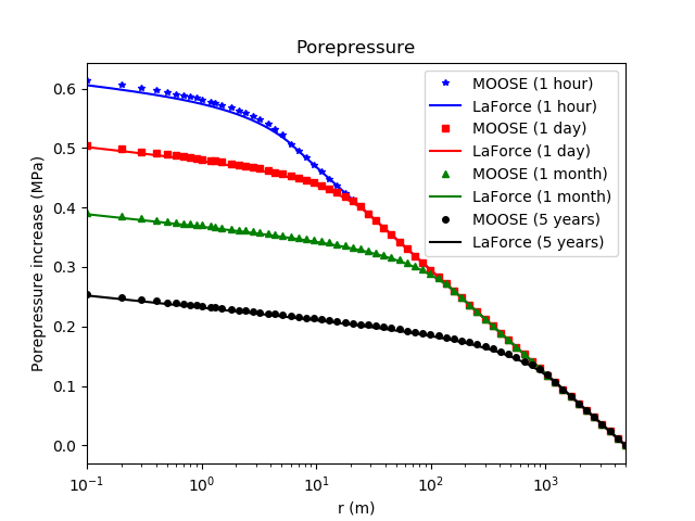 Comparison between the PorousFlow result and the analytic expression derived by LaForce et al. for the porepressure (Eq. (12) in [!citet](laforce2014b))